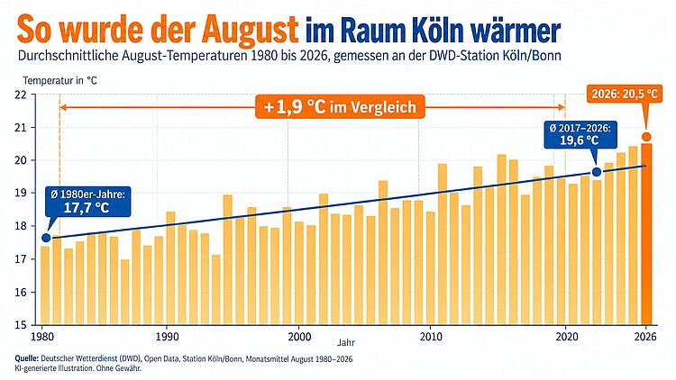 Balkendiagramm der durchschnittlichen August-Temperaturen an der DWD-Station Köln/Bonn von 1980 bis 2026 mit einem deutlichen Anstieg